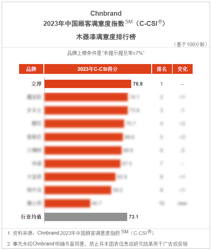 立邦登顶2023年中国顾客满意度指数SM(C-CSI)墙面漆与木器漆品类榜单