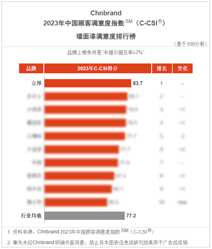 立邦登顶2023年中国顾客满意度指数SM(C-CSI)墙面漆与木器漆品类榜单